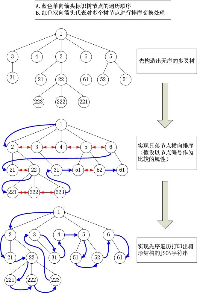 多叉树结合JavaScript树形控件实现无限级树形菜单(一种构建多级有序树形结构JSON(或XML)数据源的方法)_第3张图片