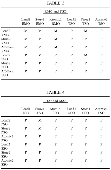 System and method for parallel execution of memory transactions using multiple memory models, including SSO, TSO, PSO and RMO