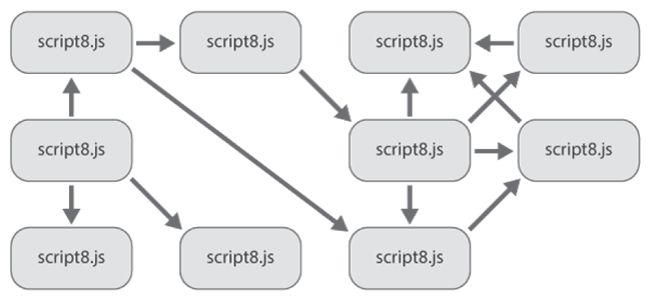 JavaScript 文件之间的依赖项表示。