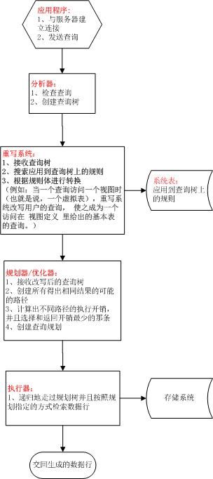 postgresql查询的处理过程