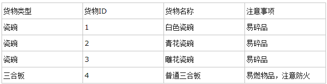 数据库范式到底是怎么个回事