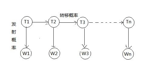 词性标注-隐马尔科夫模型应用