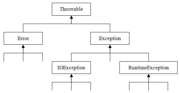 Java学习笔记005——异常、断言