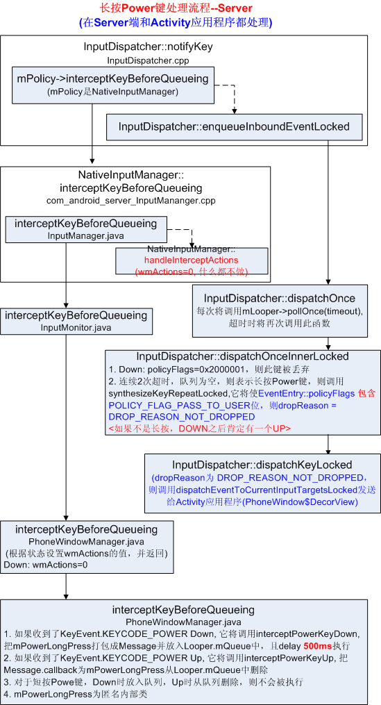 [置顶] Android4.x对长按电源键（挂断键）和短按电源键（挂断键）的详细处理流程