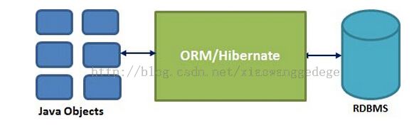 Hibernate学习笔记