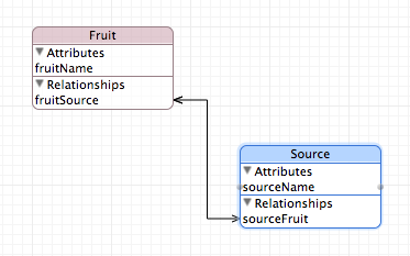 Core Data Relationships