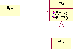 面向对象编程五大原则