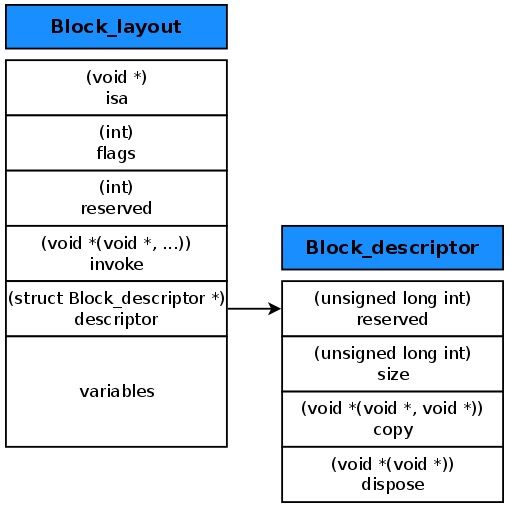 谈Objective-C block的实现