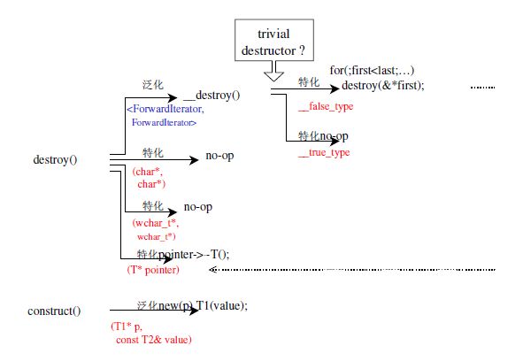 自己动手实现STL 02：构造析构的基本工具construct()和destroy()(stl_construct.h)