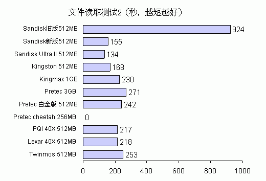 CF卡技术详解——笔记