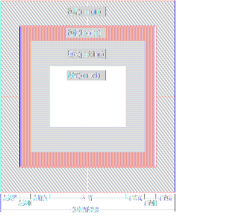 css盒模型（能够很好理解CSS模型的一篇文章）