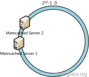 一致性哈希算法及其在分布式系统中的应用(自codinglabs)