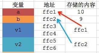 【C语言】11-指针