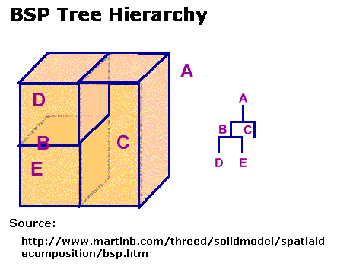 BSP Tree Hierarchy