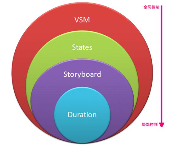 Expression Blend实例中文教程(11) - 视觉管理器快速入门Visual State Manager(VSM)