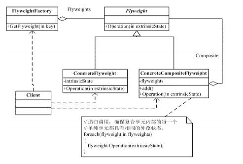 享元（Flyweight）模式