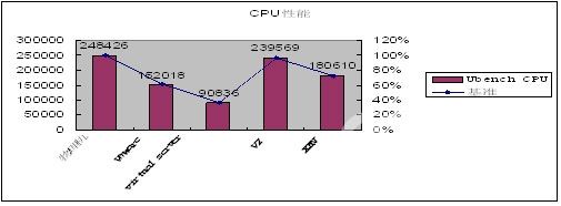 [收藏学习]主流虚拟机技术性能测试与对比