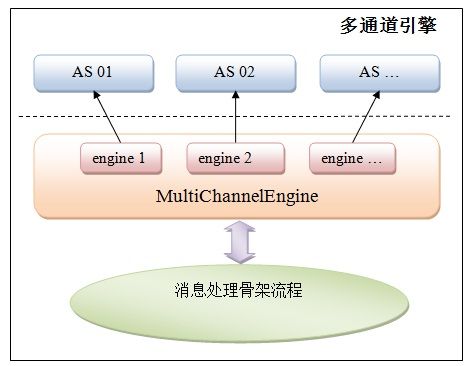 ESFramework 4.0 进阶（10）－－ 垂直分割群集模型与多通道引擎