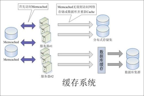 大流量网站的底层系统架构