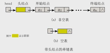 单链表简单操作（C语言描述）