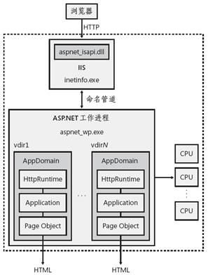 ASP.NET页面揭秘（一）