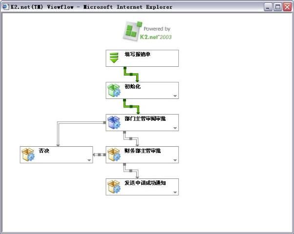 一个SPS + K2 + InfoPath + Mobile + Exchange的工作流程演示系统