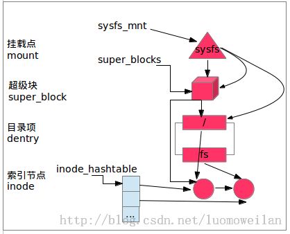 linux文件系统初始化过程(2)---挂载rootfs文件系统