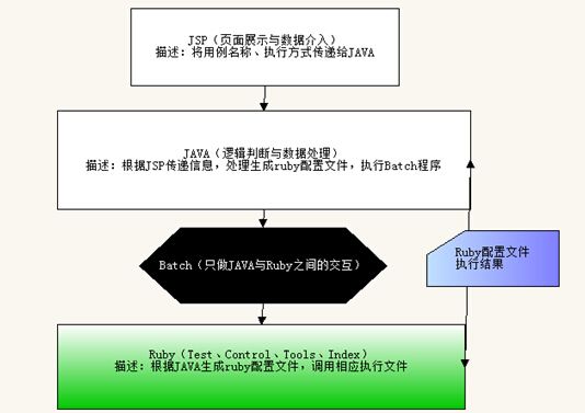 基于Ruby的watir-webdriver自动化测试方案与实施（一）