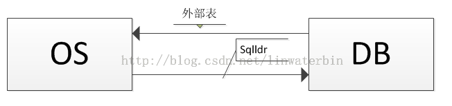 DBA 应该要注意Linux 环境下的一些操作