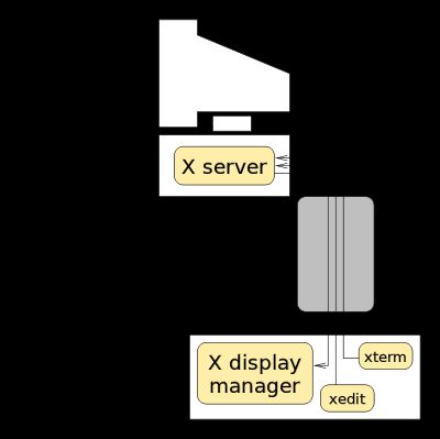 unix/linux中图形界面那些事