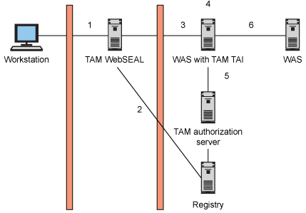 Illustration of a Tivoli Access Manager trust association flow