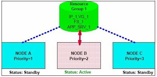 IBM HACMP 系列 -- 安装和配置三