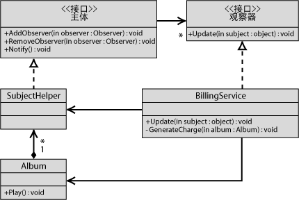 使用Micrisoft.net设计方案 第三章Web表示模式 Web模式集群详细介绍 Observer（观察器）