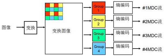 视频编解码学习之五：差错控制及传输