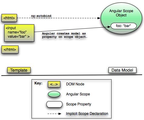 AngularJs学习笔记--Understanding the Model Component