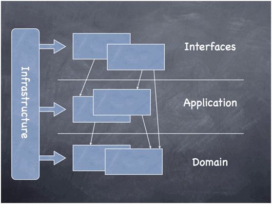 领域驱动设计(Domain Driven Design)参考架构详解