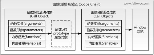 javascript深入理解js闭包