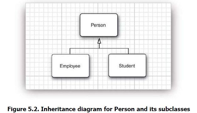 Core Java Volume I — 5.1. Classes, Superclasses, and Subclasses