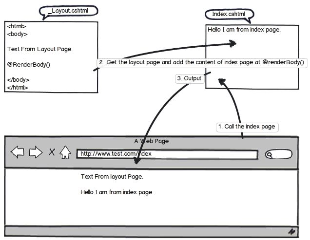 RenderBody, RenderPage and RenderSection methods in MVC 3