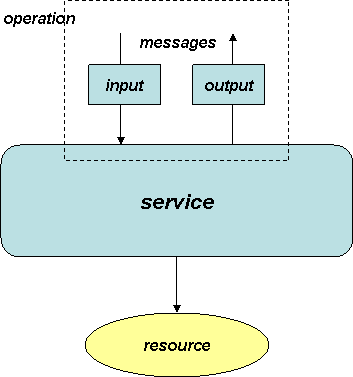 Understanding WSDL