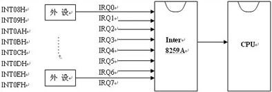 揭开硬件中断请求IRQ所有秘密(图解)