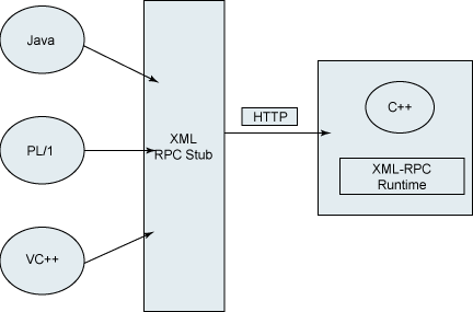 使用 XML-RPC