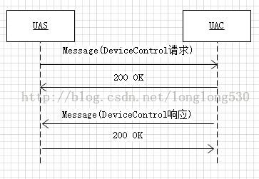 [置顶] 【GBT28181开发：SIP协议实践】之设备远程启动