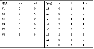 图的应用详解-数据结构