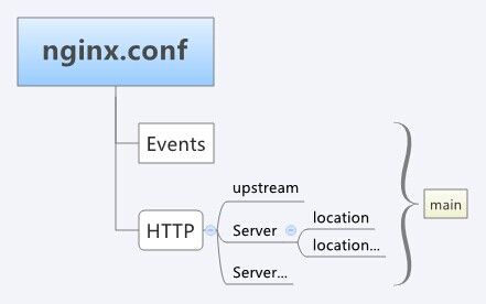 Nginx-安装依赖及配置详解