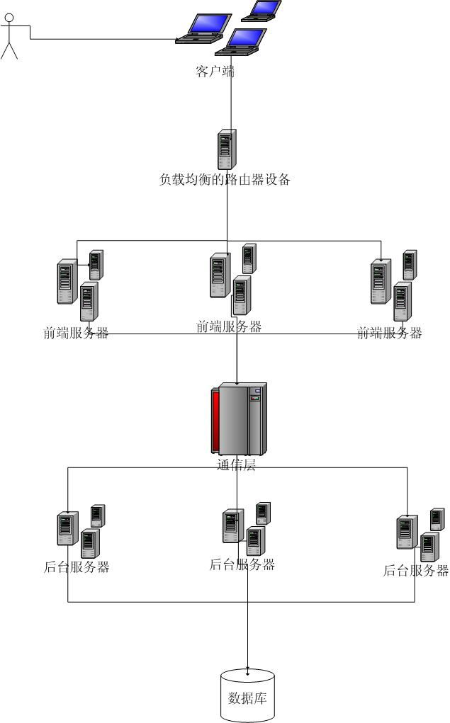 系统设计与架构笔记:对我新公司网站的技术架构初解