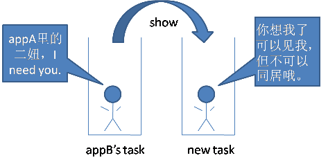 Android总结篇系列：Activity Intent Flags及Task相关属性