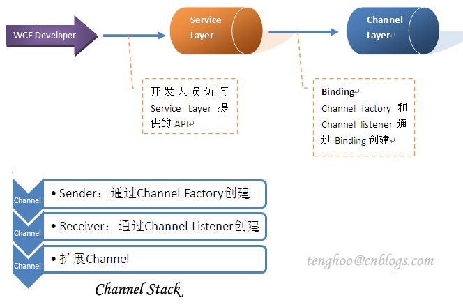 WCF笔记（一）Service Layer and Channel Layer