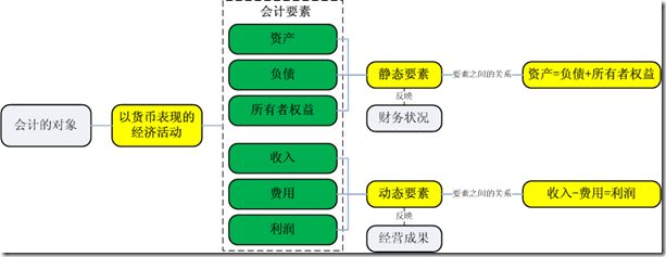 会计的对象