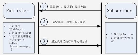 C# 事件机制